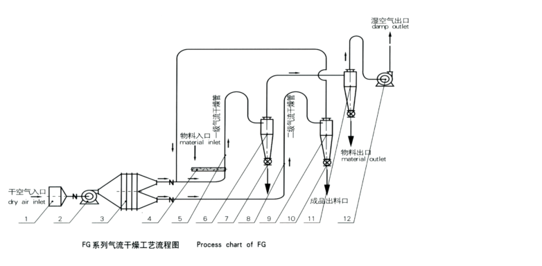 Q、JQ、QG、FG氣流干燥機(jī)